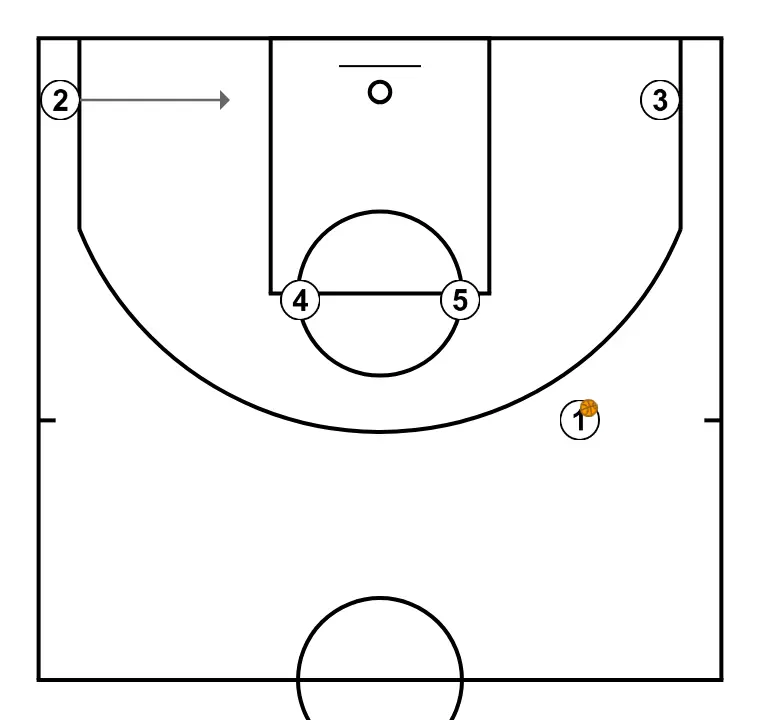 PULGAR ZIPPER - ÉTAPE 4: 2 modifie sa position pour provoquer des déséquilibres dans la défense et créer des options de pénétration
