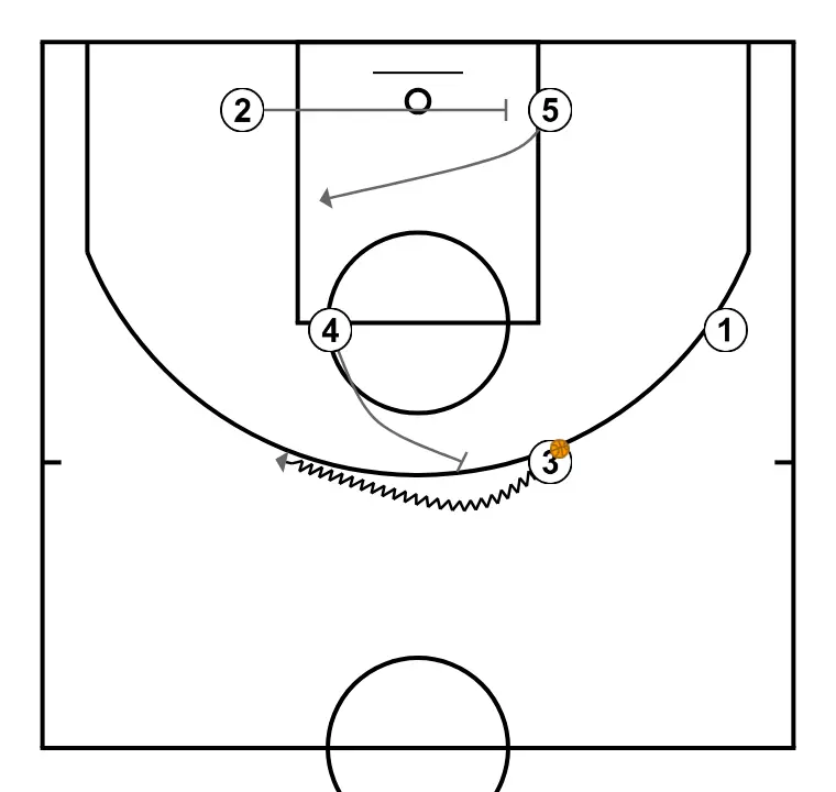 PULGAR ZIPPER - PAS 7: 4 executa un bloqueig precís, ajudant un company a penetrar cap a la cistella