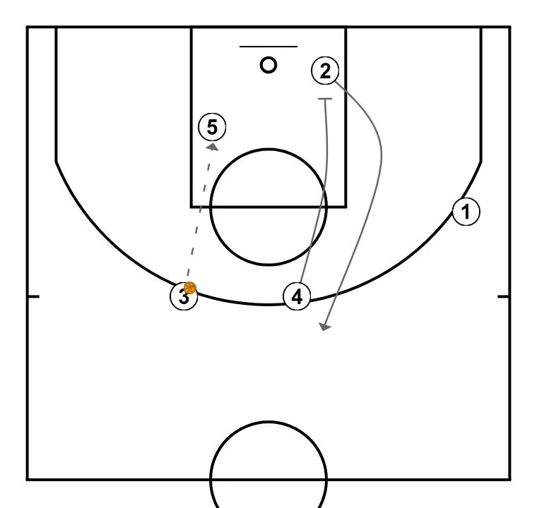 PULGAR ZIPPER - PAS 8: Pívot planta un screen per millorar l’angle d’atac i facilitar la recepció de la pilota