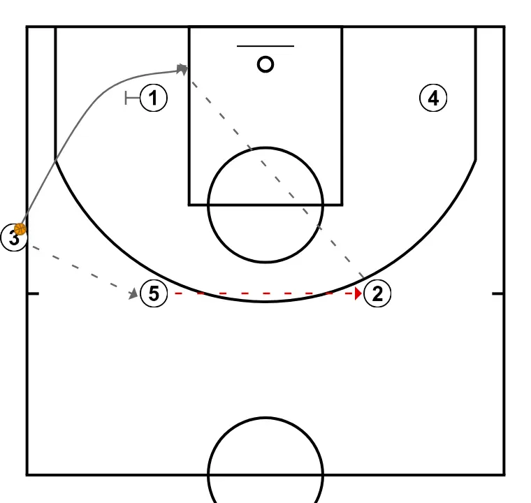 COSTADO VARIANTE - PAS 3: Base estableix un bloqueig ferm per alliberar un company i crear oportunitats de tir properes