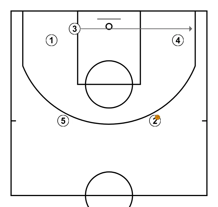 COSTADO VARIANTE - PASO 5: Alero se mueve hacia un punto óptimo de la cancha para maximizar la eficacia ofensiva