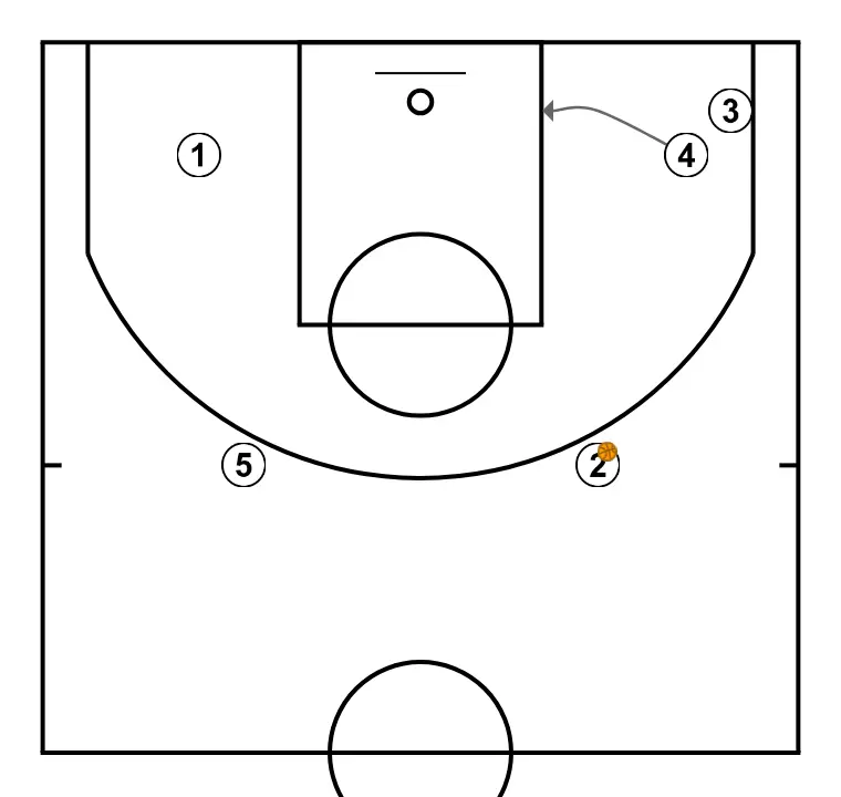 COSTADO VARIANTE - PAS 6: 4 es desplaça per donar suport als companys i mantenir el flux de joc constant