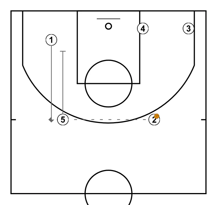 COSTADO VARIANTE - PASSO 7: 5 realiza uma tela tática provocando desajustes na defesa adversária