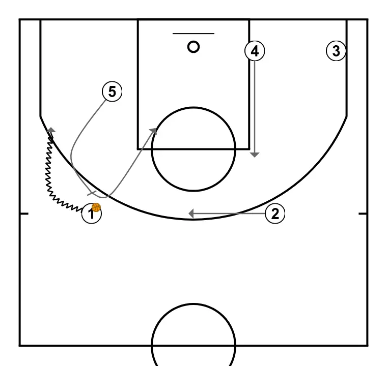COSTADO VARIANTE - ÉTAPE 8: 5 plante un écran pour améliorer l’angle d’attaque et faciliter la réception du ballon