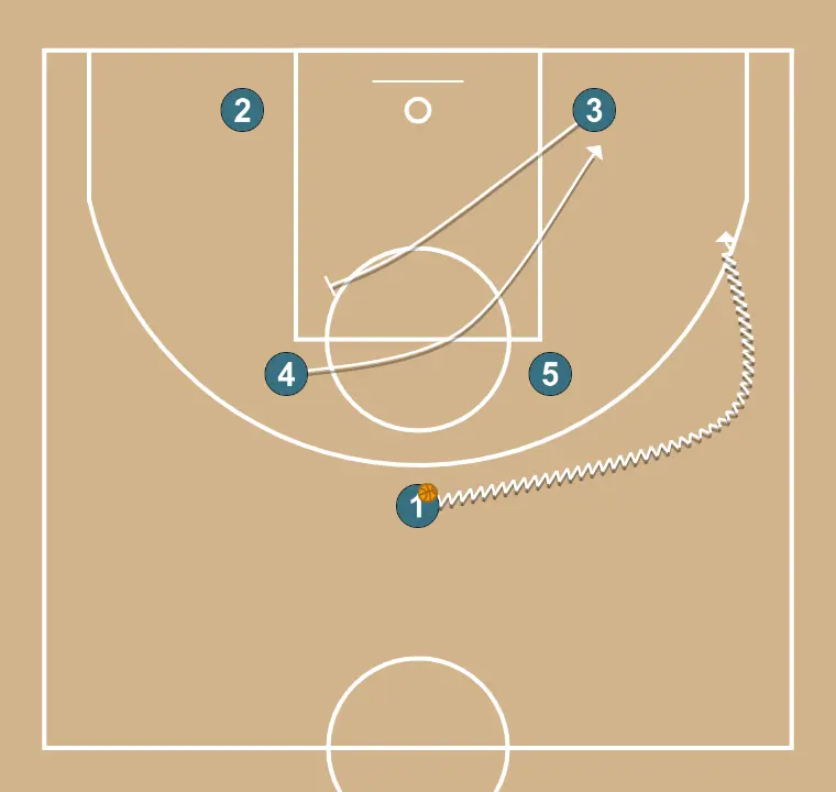 Cima - PASSO 2: Ala bloqueia o defensor, abrindo espaço para cortes, penetrações ou arremessos