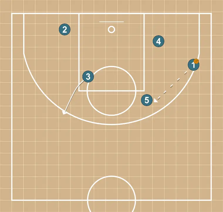 Arriba - STEP 3: Small forward places themselves strategically to generate passing angles and anticipate defensive moves