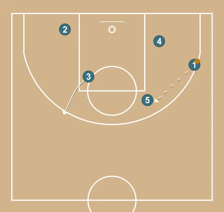 Cima - PASSO 3: Ala posiciona-se estrategicamente para criar ângulos de passe e antecipar movimentos defensivos