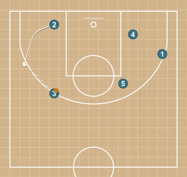 Arriba - PASSO 5: 2 ajusta sua posição para facilitar a circulação da bola e antecipar a defesa