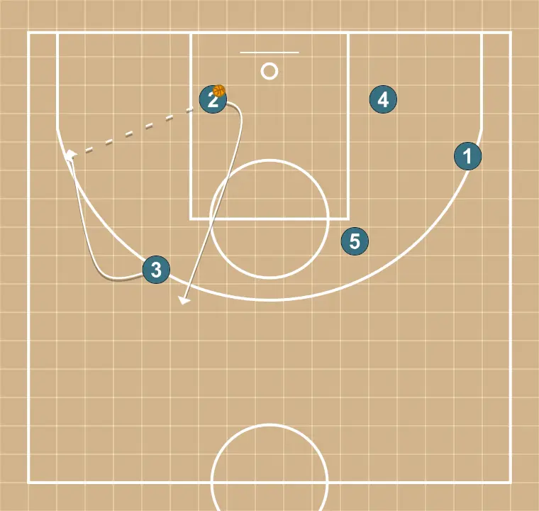 Arriba - STEP 7: Small forward shifts to an optimal spot on the court to maximize offensive efficiency