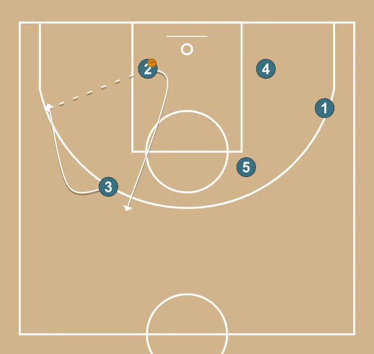 Cima - PASSO 7: 3 muda de posição buscando vantagem sobre o defensor e oportunidades de arremesso