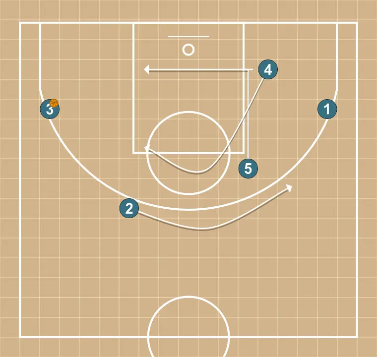 Arriba - STEP 8: 5 blocks the defender, opening space for cuts, drives, or shots