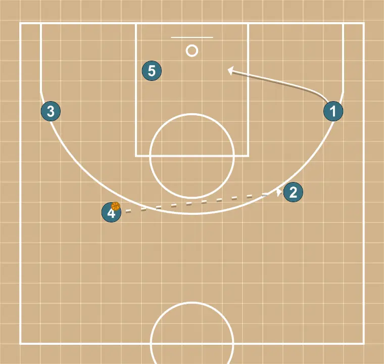 Arriba - STEP 10: Point guard changes location seeking advantage over the defender and scoring opportunities