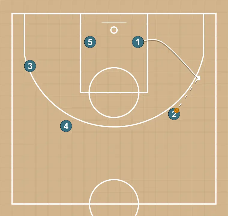 Arriba - STEP 11: Point guard moves strategically to provide new passing lanes and open space