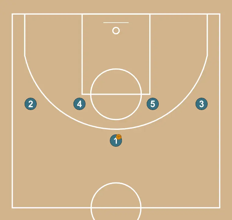 Poing - ÉTAPE 1: Les joueurs sont positionnés à des points clés du terrain, recherchant l’équilibre offensif et défensif