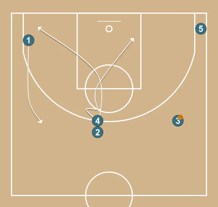 Fist - STEP 4: Shooting guard adjusts position to facilitate ball movement and anticipate the defense