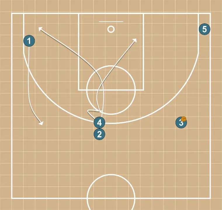 Puño - PAS 4: 2 es situa estratègicament per crear angles de passada i anticipar moviments defensius