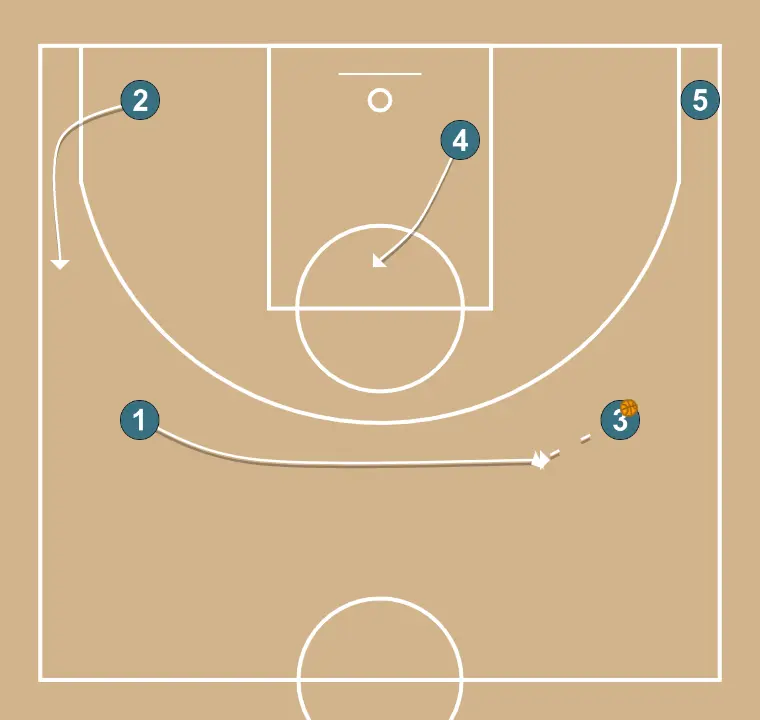 Fist - STEP 5: Point guard alters position to create defensive mismatches and penetration options