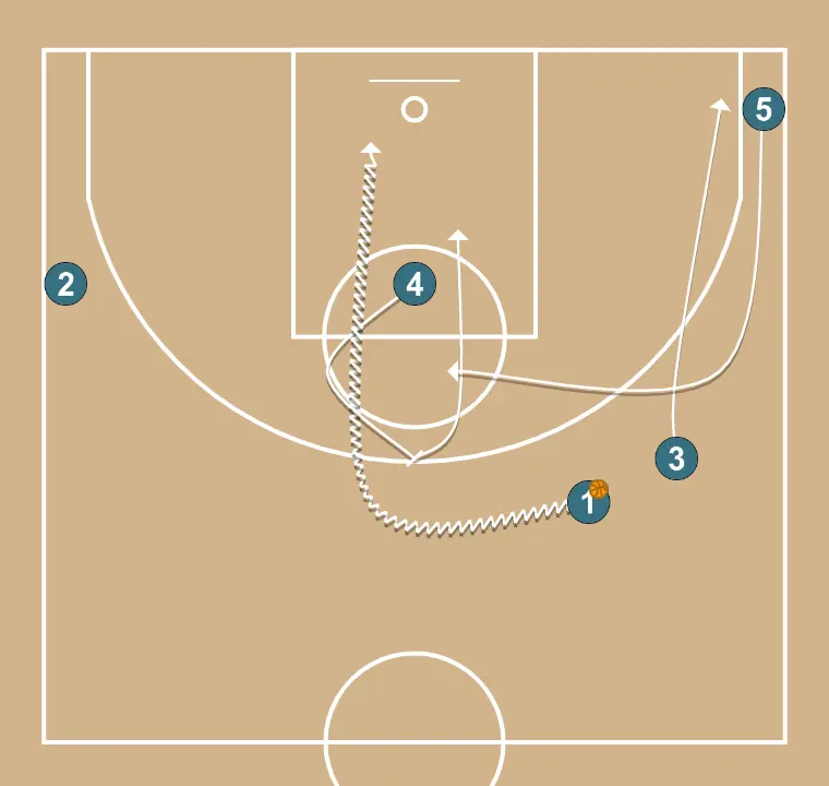 Fist - STEP 6: 4 blocks the defender, opening space for cuts, drives, or shots