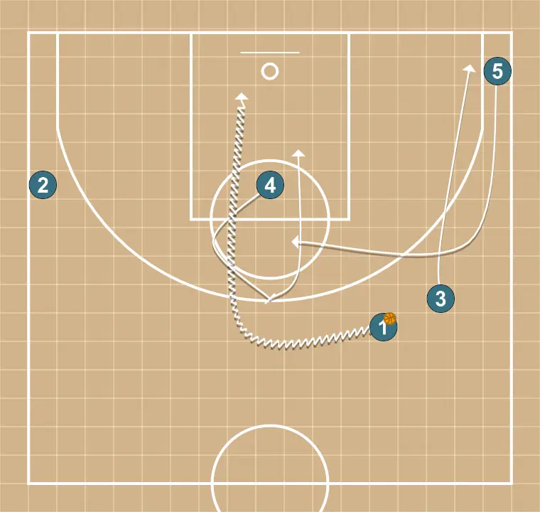 Puño - PASO 6: Pívot establece un bloqueo firme para liberar a un compañero y crear oportunidades de tiro cercanas