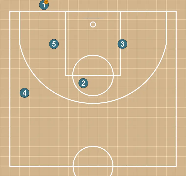 Fondo - PAS 1: Ubiqueu cada jugador estratègicament per maximitzar l’efectivitat de la primera fase de l’atac