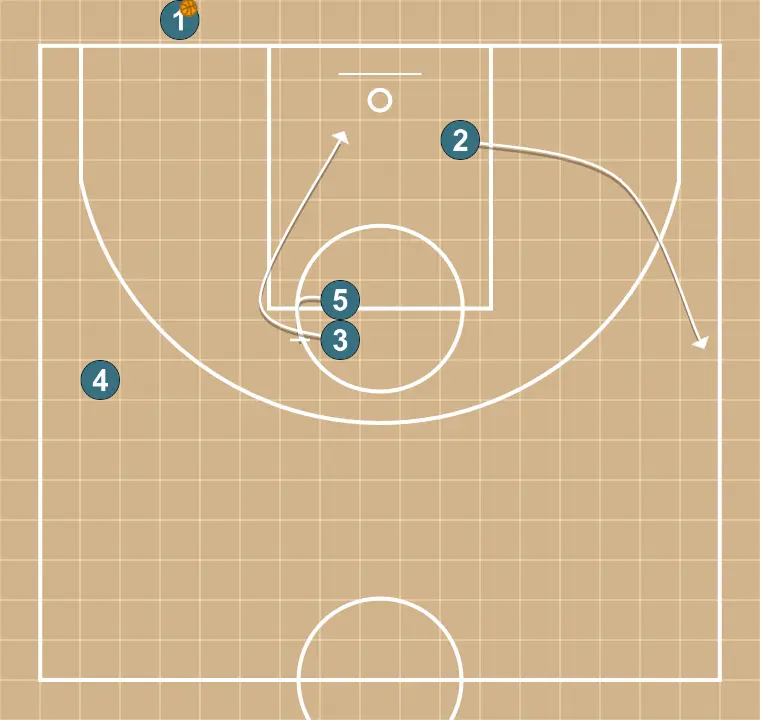 Fondo - PASSO 3: Pivô bloqueia o defensor, abrindo espaço para cortes, penetrações ou arremessos