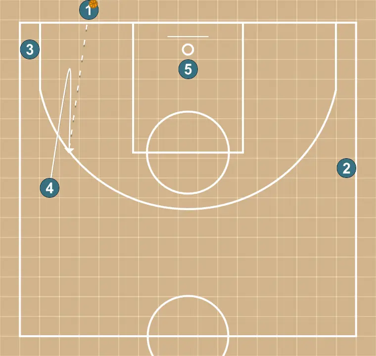 Fondo - PASSO 5: 4 altera sua posição para criar desajustes defensivos e opções de penetração