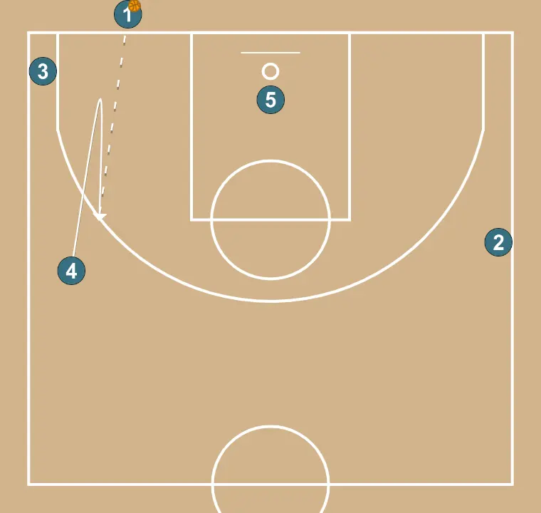 Linha de fundo - PASSO 5: 4 altera sua posição para criar desajustes defensivos e opções de penetração