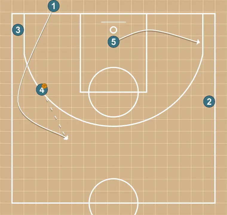 Fondo - PASSO 6: Armador se movimenta para apoiar os companheiros e manter o fluxo constante de jogo