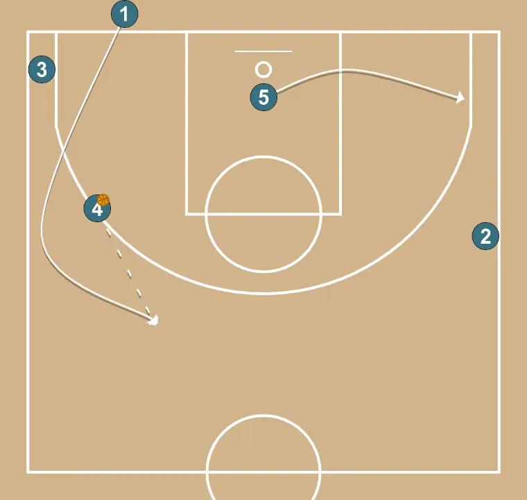 Linha de fundo - PASSO 6: Armador se movimenta para apoiar os companheiros e manter o fluxo constante de jogo