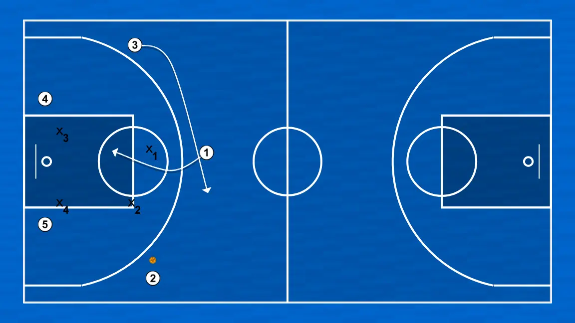 Basketball drill warm-up 001, step 1: point guard shifts to an optimal spot on the court to maximize offensive efficiency