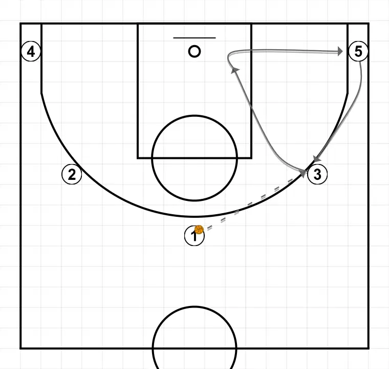 Basketball play 5x0 game with movements to both sides, step 1: small forward moves strategically to provide new passing lanes and open space