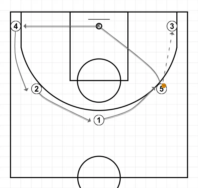 Jeux de basket-ball jeu 5x0 avec mouvements des deux côtés, étape 2: 5 se déplace pour soutenir ses coéquipiers et maintenir le flux de jeu