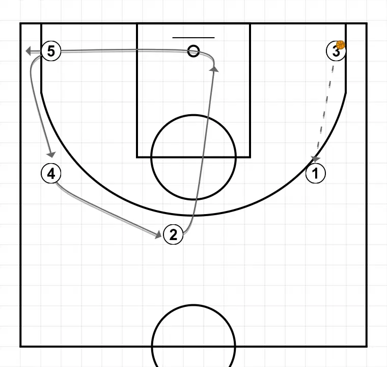 Jogada de basquete jogo 5x0 com movimentos para os dois lados, passo 3: ala-armador ajusta sua posição para facilitar a circulação da bola e antecipar a defesa