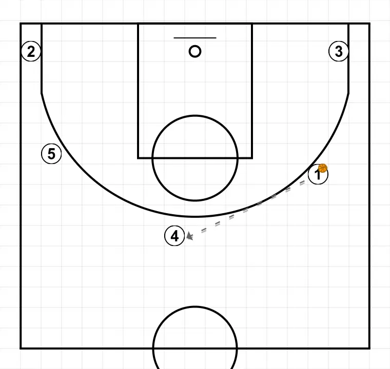Jogada de basquete jogo 5x0 com movimentos para os dois lados, passo 4: