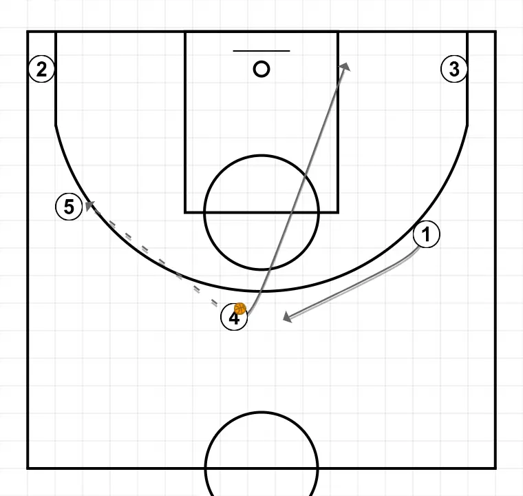 Jogada de basquete jogo 5x0 com movimentos para os dois lados, passo 5: ala-pivô ajusta sua posição para facilitar a circulação da bola e antecipar a defesa