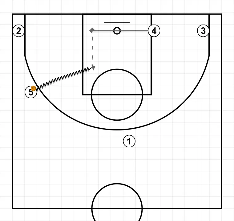 Jeux de basket-ball jeu 5x0 avec mouvements des deux côtés, étape 6: 4 modifie sa position pour provoquer des déséquilibres dans la défense et créer des options de pénétration