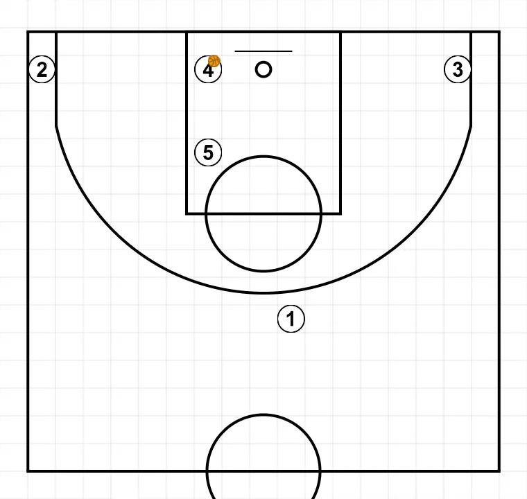 Juego 5x0 con movimientos a los dos lados - PASO 7: Definimos la posición inicial de los jugadores, colocando cada uno estratégicamente para optimizar los pases y las opciones de ataque