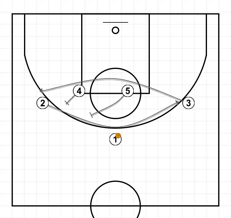 2 - STEP 1: 2 shifts to an optimal spot on the court to maximize offensive efficiency