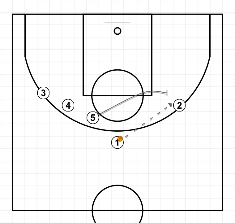 2 - PASO 2: 5 planta un screen para mejorar el ángulo de ataque y facilitar la recepción del balón