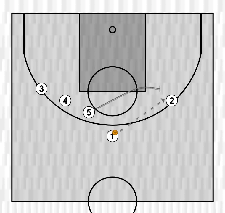 Jogada de basquete 2    , passo 2: pivô bloqueia o defensor, abrindo espaço para cortes, penetrações ou arremessos