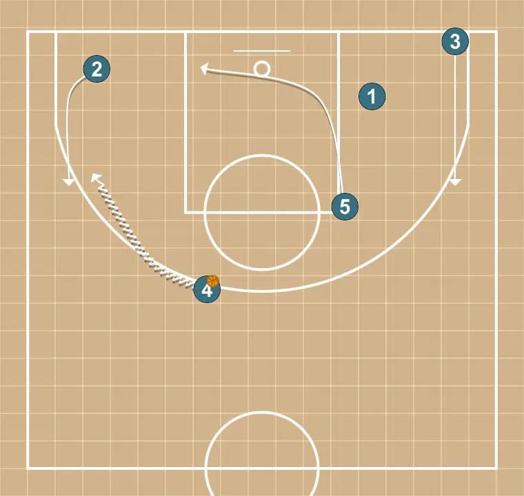 Side - STEP 2: Shooting guard shifts to an optimal spot on the court to maximize offensive efficiency