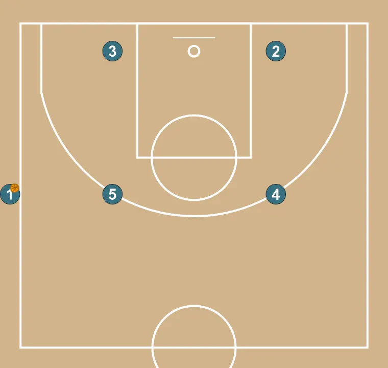 Jugada de bàsquet banda, pas 1: ubiqueu cada jugador estratègicament per maximitzar l’efectivitat de la primera fase de l’atac