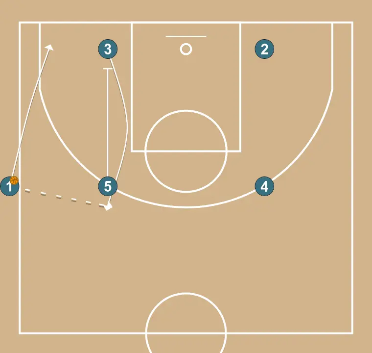 Basketball play side, step 2: 5 performs a tactical screen causing mismatches in the opponent’s defense
