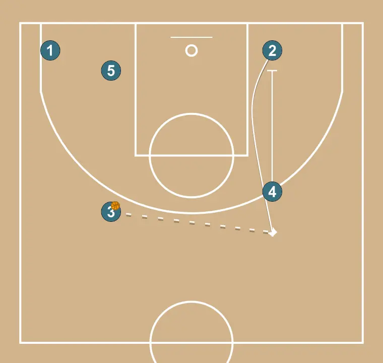 Jeux de basket-ball aile, étape 3: 4 met en place un écran précis aidant un coéquipier à pénétrer vers le panier