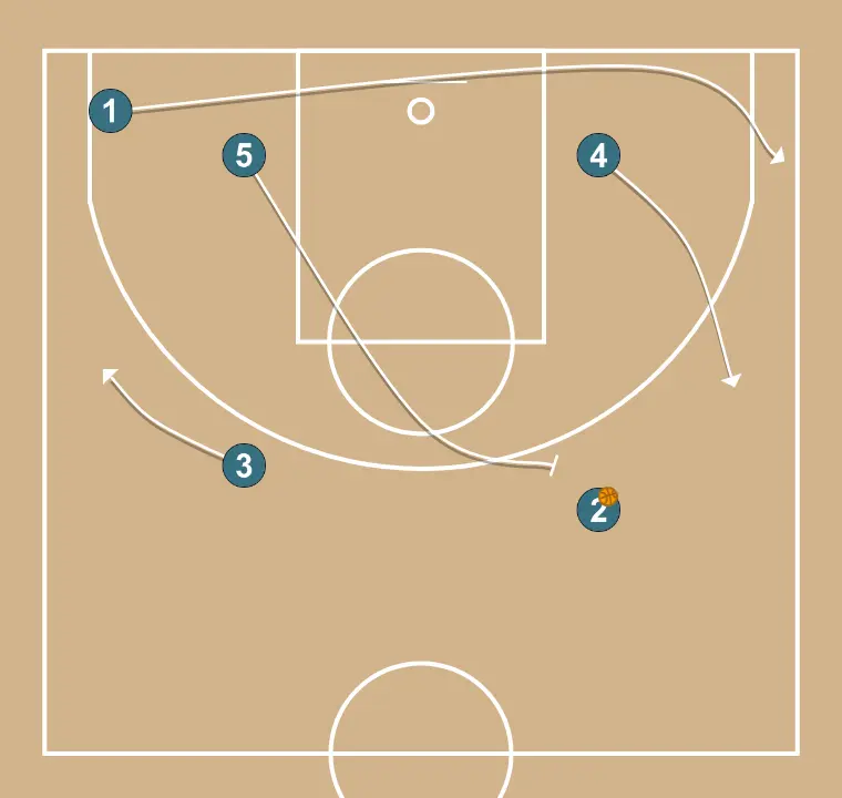 Jeux de basket-ball banda, étape 4: 1 se déplace stratégiquement pour offrir de nouvelles lignes de passe et ouvrir de l’espace
