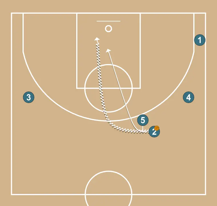 Jogada de basquete banda, passo 5: 5 estabelece uma tela firme para liberar um companheiro e criar oportunidades próximas de arremesso
