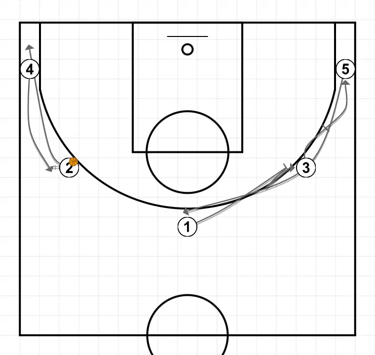 Jeux de basket-ball 5, étape 2: 1 établit un écran pour créer un avantage et perturber la défense