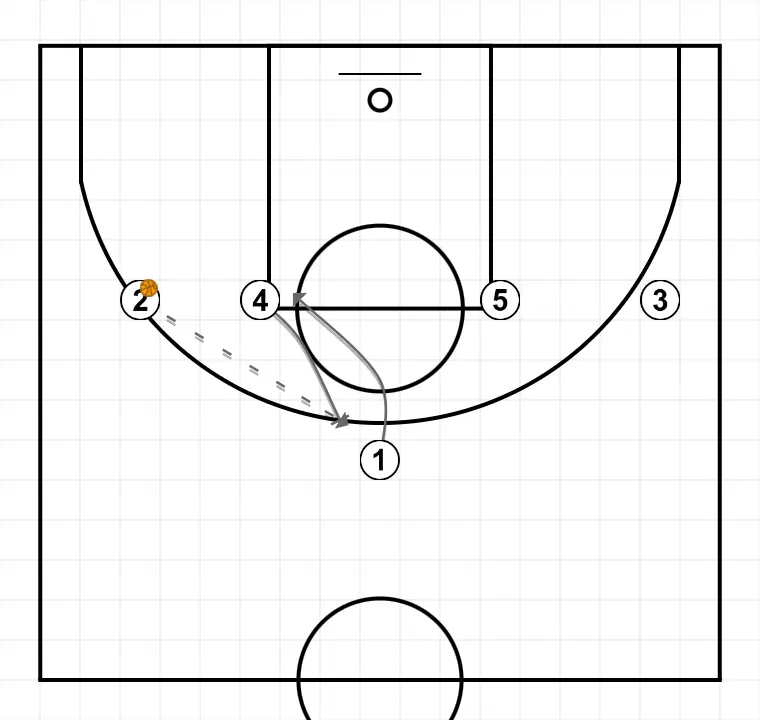 Jugada de baloncesto 1, paso 2: pívot realiza un bloqueo táctico que provoca desajustes en la defensa rival