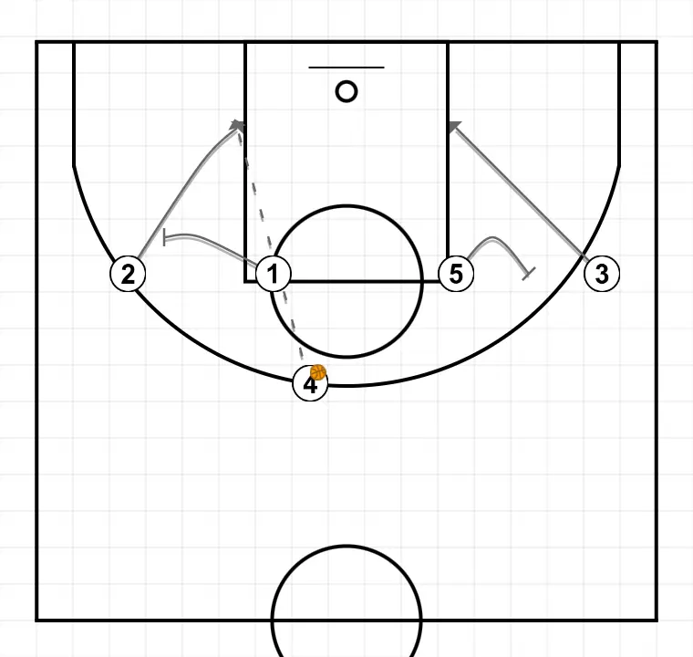 Jogada de basquete 1, passo 3: armador bloqueia o defensor, abrindo espaço para cortes, penetrações ou arremessos