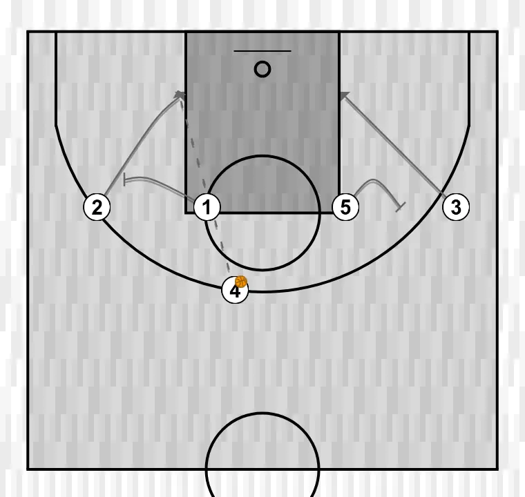 Jogada de basquete 1    , passo 3: armador bloqueia o defensor, abrindo espaço para cortes, penetrações ou arremessos